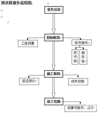 工程預結算咨詢